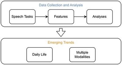 Voice Analysis for Neurological Disorder Recognition–A Systematic Review and Perspective on Emerging Trends